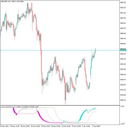 Sentiment Zone Oscillator