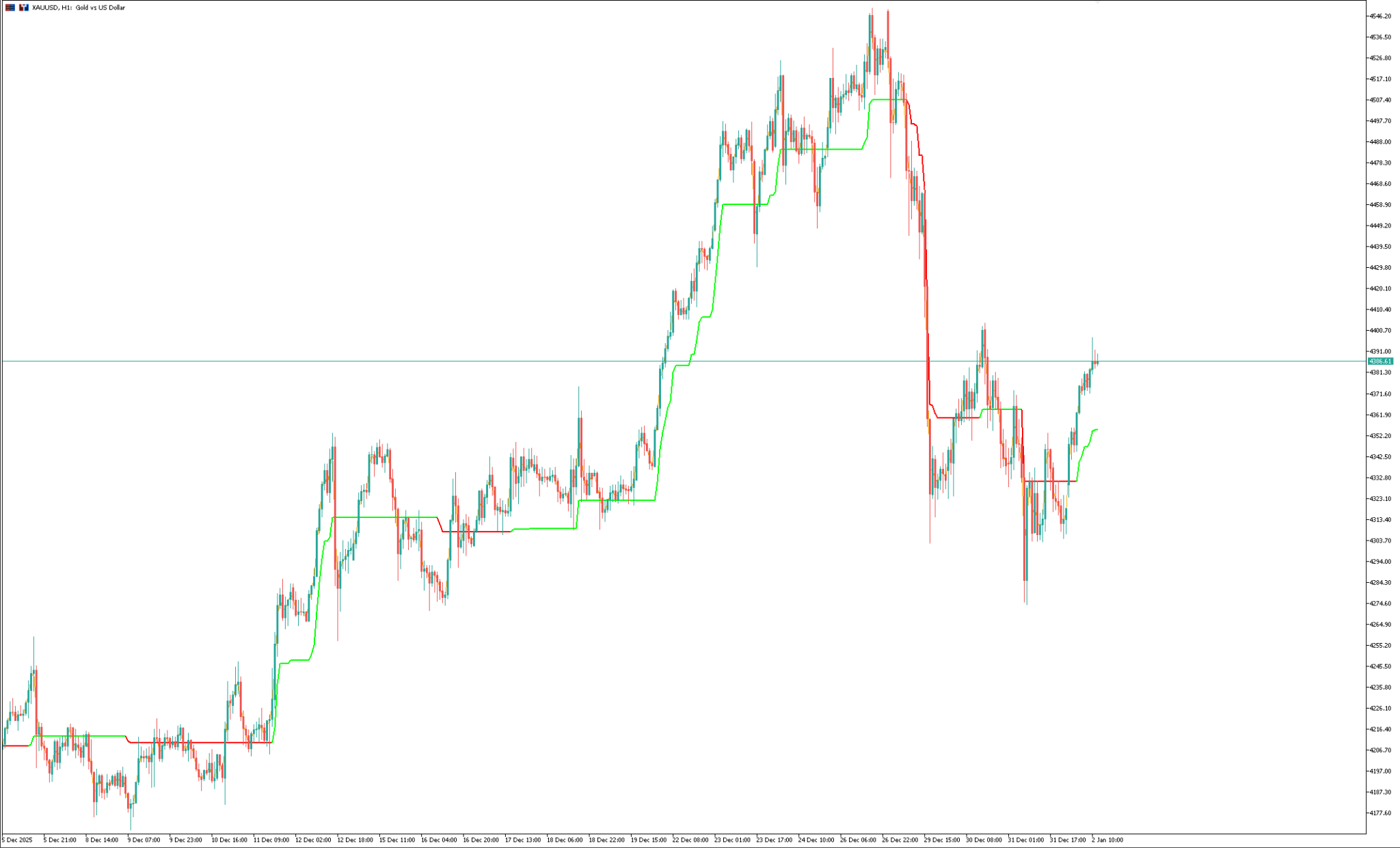 Trend Tracker Indicator - intradaysoft.com