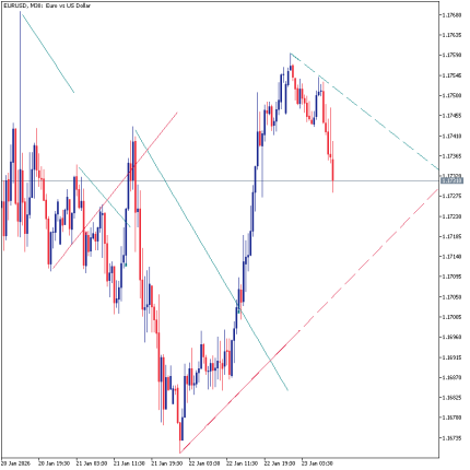 Trendlines Breaks Indicator MT5