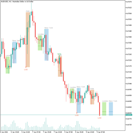 forex ICT Killzones Indicator