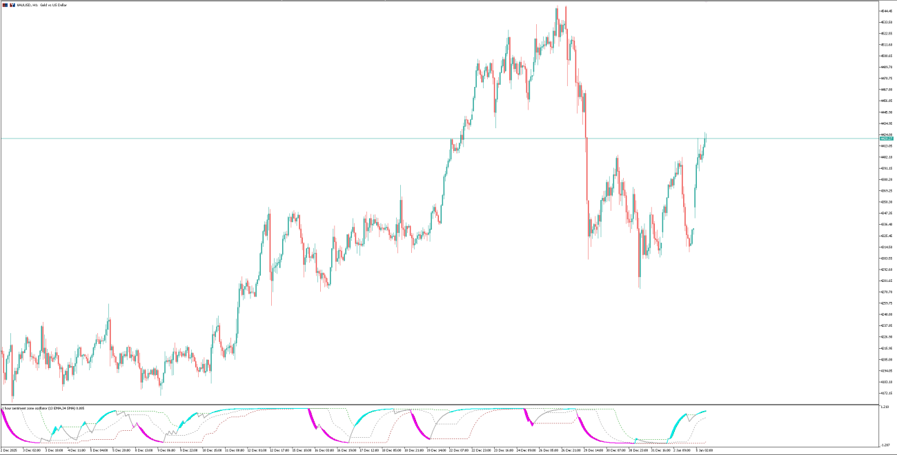 forex Sentiment Zone Oscillator