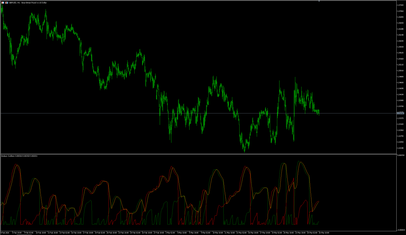 Andean Oscillator Indicator MT5