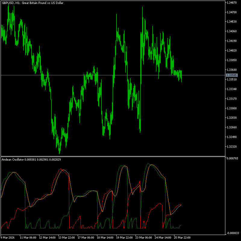 Andean Oscillator Indicator