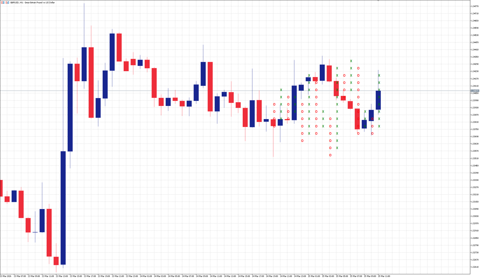 Point Indicator Types Point and Figure Indicator MT5 - intradaysoft.com
