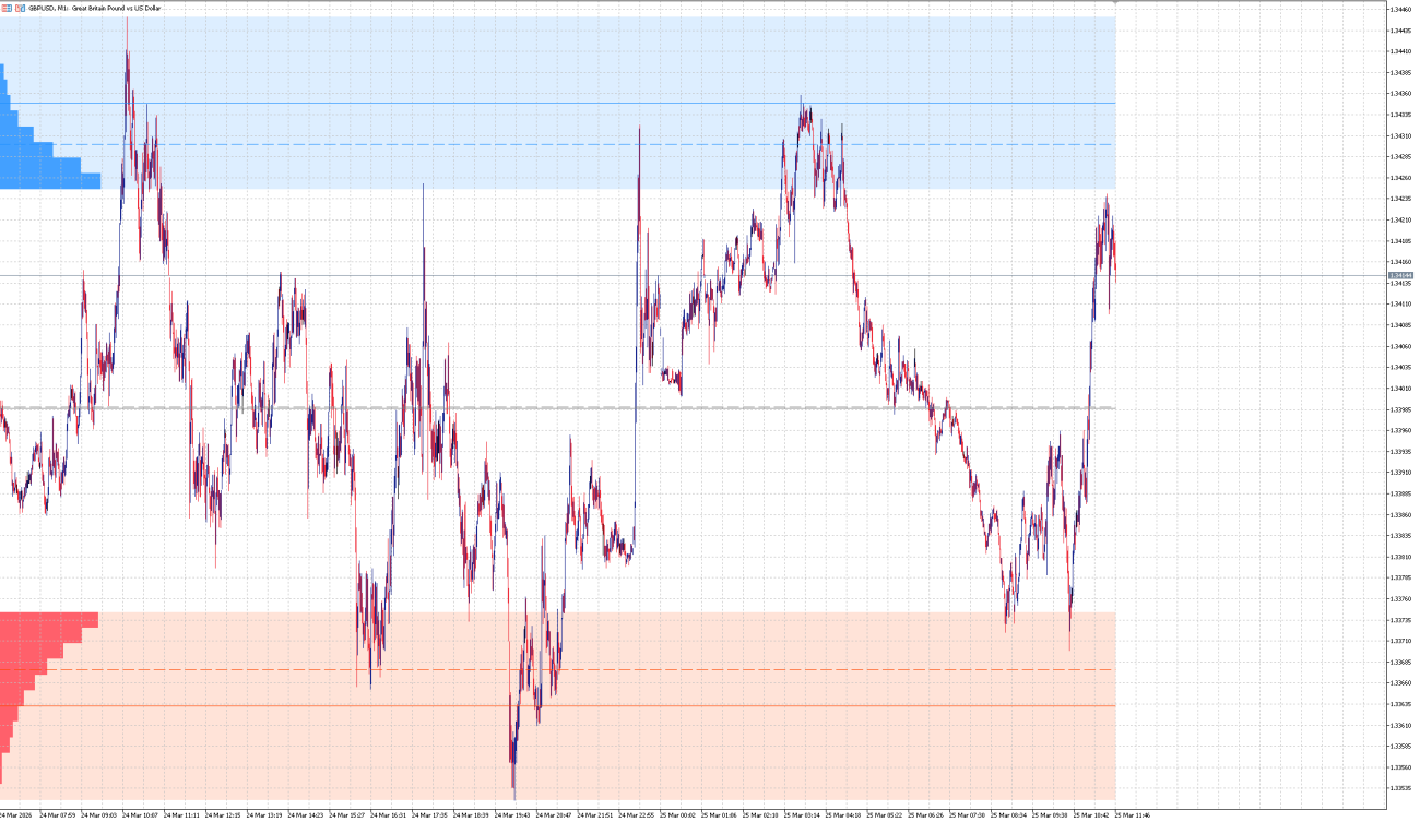 Supply and Demand Range Indicator