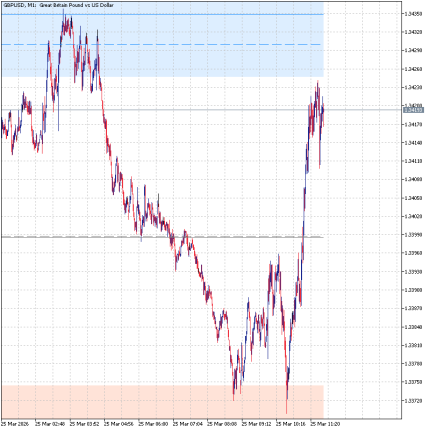 Supply and Demand Range Indicator