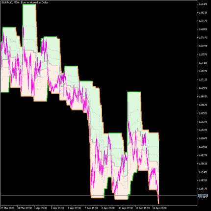 Fibonacci Channel Indicator