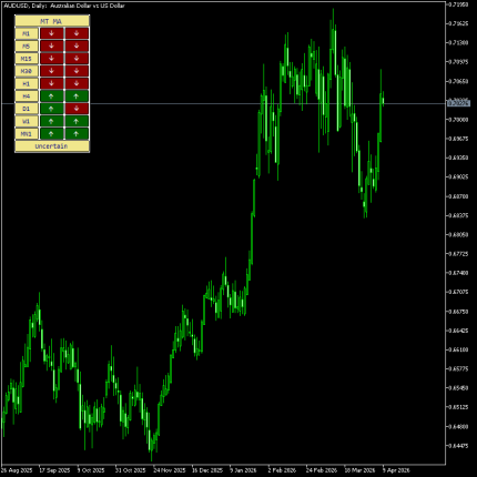 MA Multi Timeframe indicator