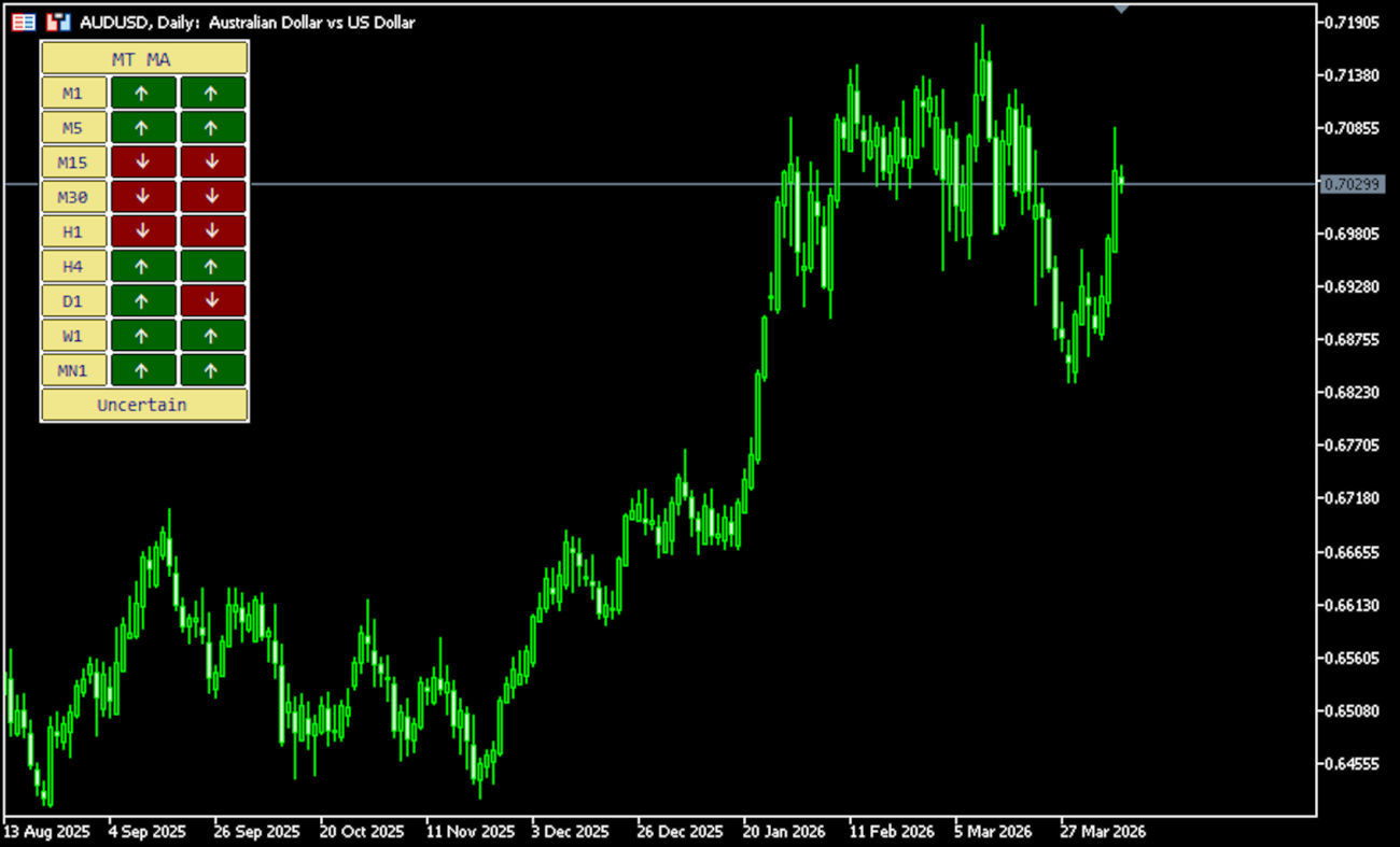 MA Multi Timeframe indicator MT5