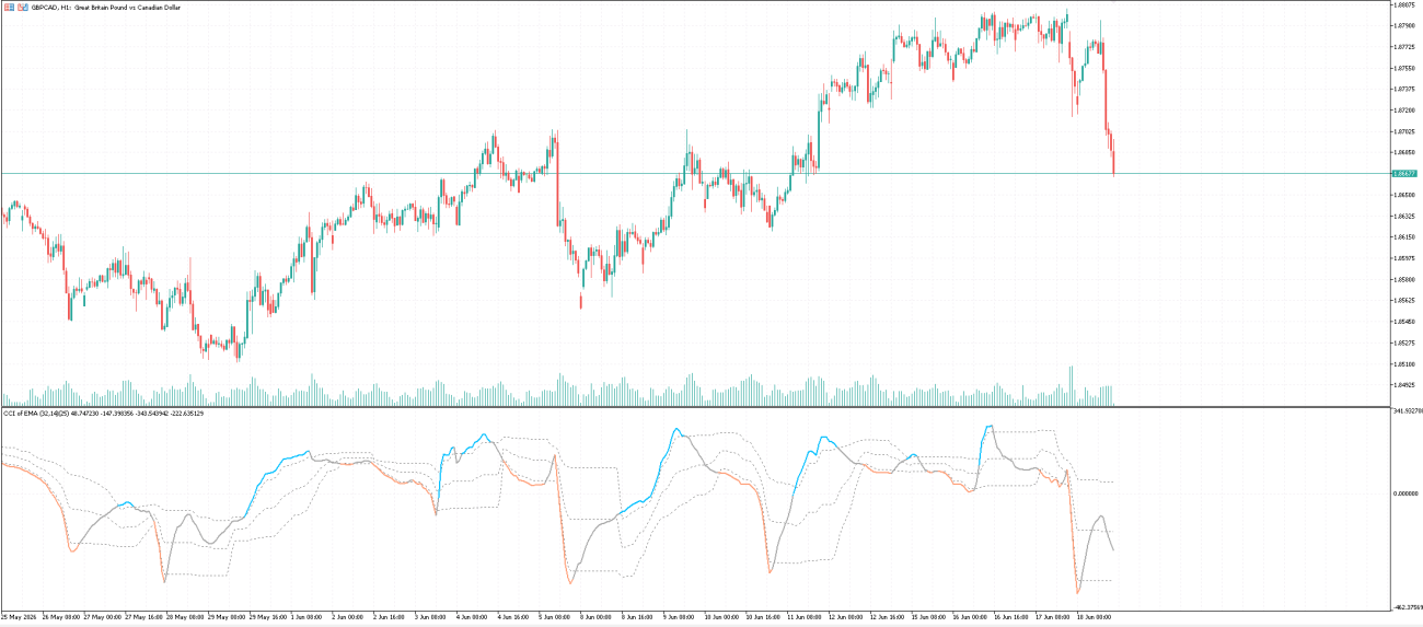 Average CCI indicator mt5