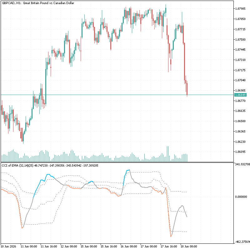 Average CCI indicator Average CCI indicator