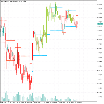 MT5 Gator Indicator