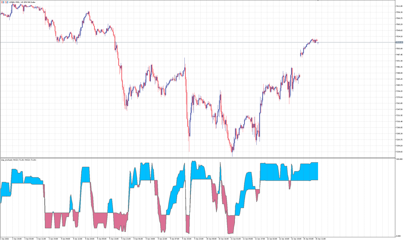 Step Stochastic Indicator MT5